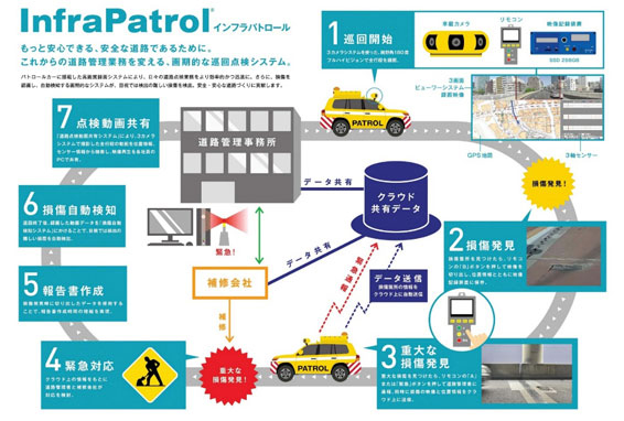 「インフラパトロール」による業務支援イメージ