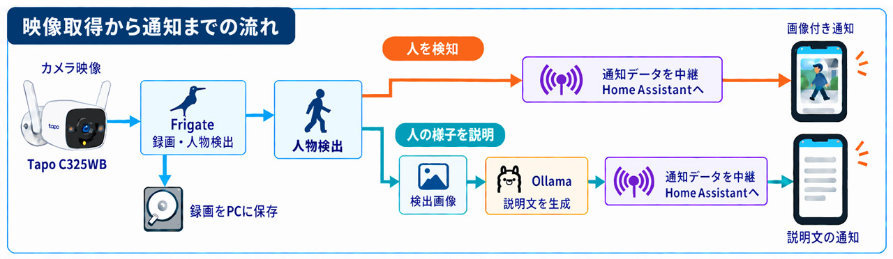 ミニPC仕様での大まかな処理の流れ