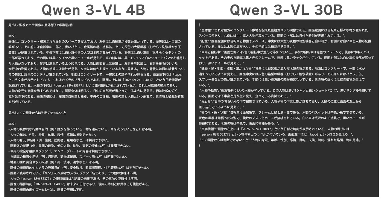 各モデルに状況説明させたときの長文。この例では問題なかったものの、4Bモデルでは同じ文章を繰り返す症状が出ることがある