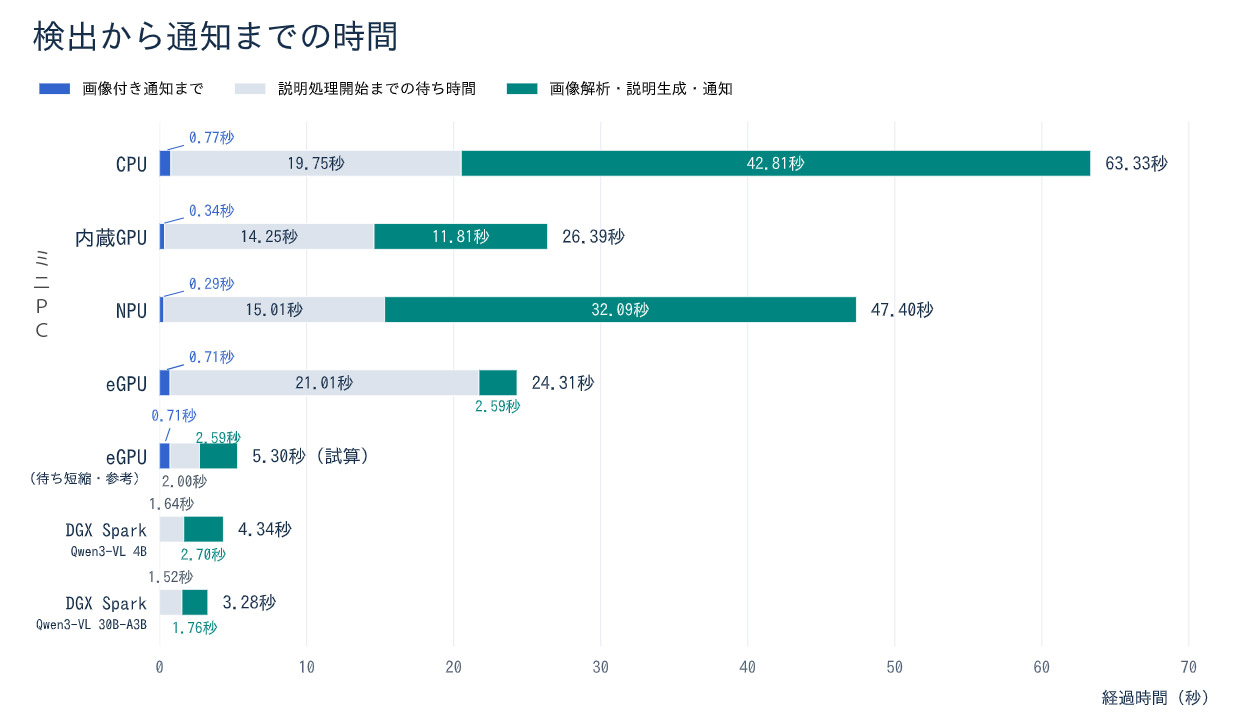 人の動きの検知からプッシュ通知までの時間