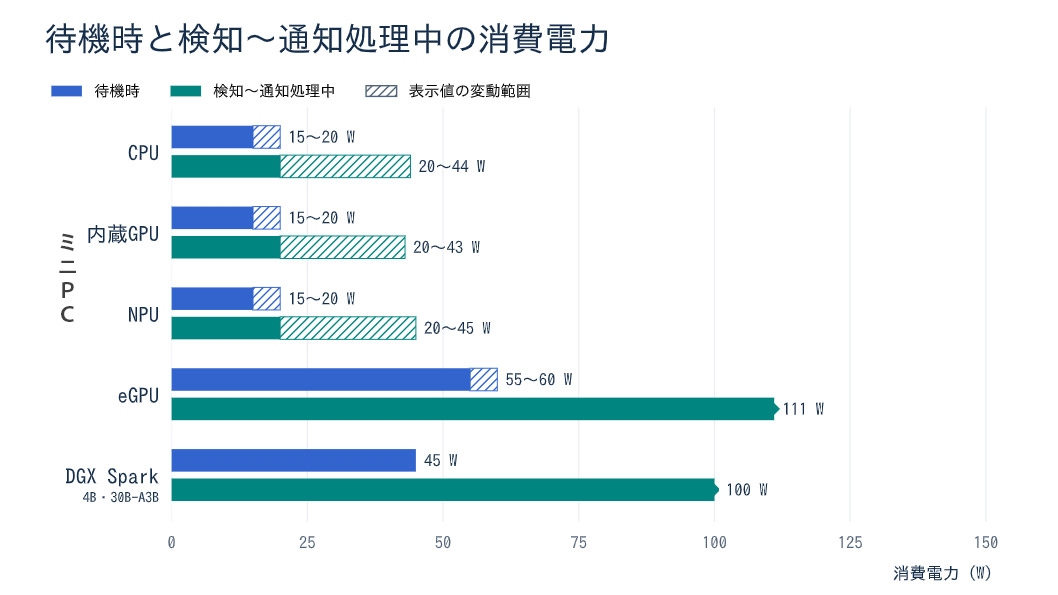 待機時と検知・通知処理時の消費電力