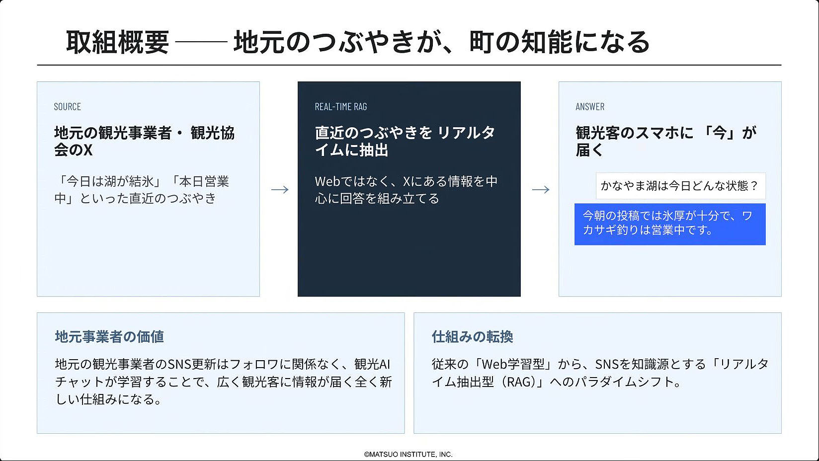 Web情報ではなく、現地の人のSNS情報をリアルタイムに抽出することで最新の情報を観光客に届ける