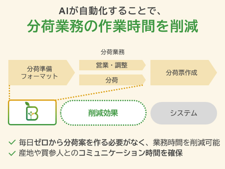 分荷業務の時間を削減