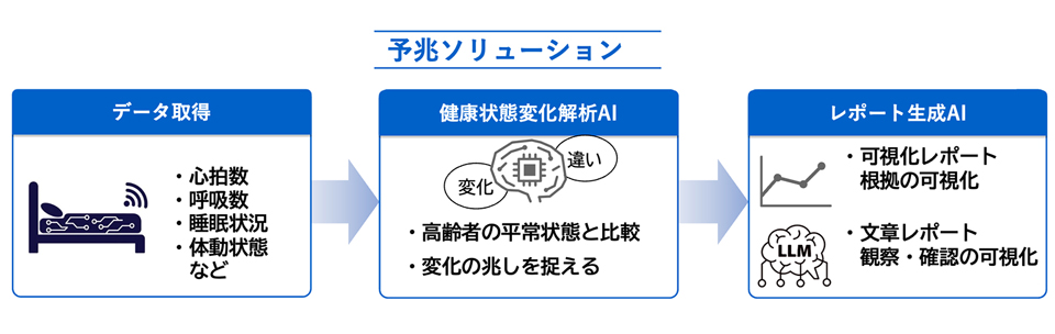 予兆ソリューションの概要