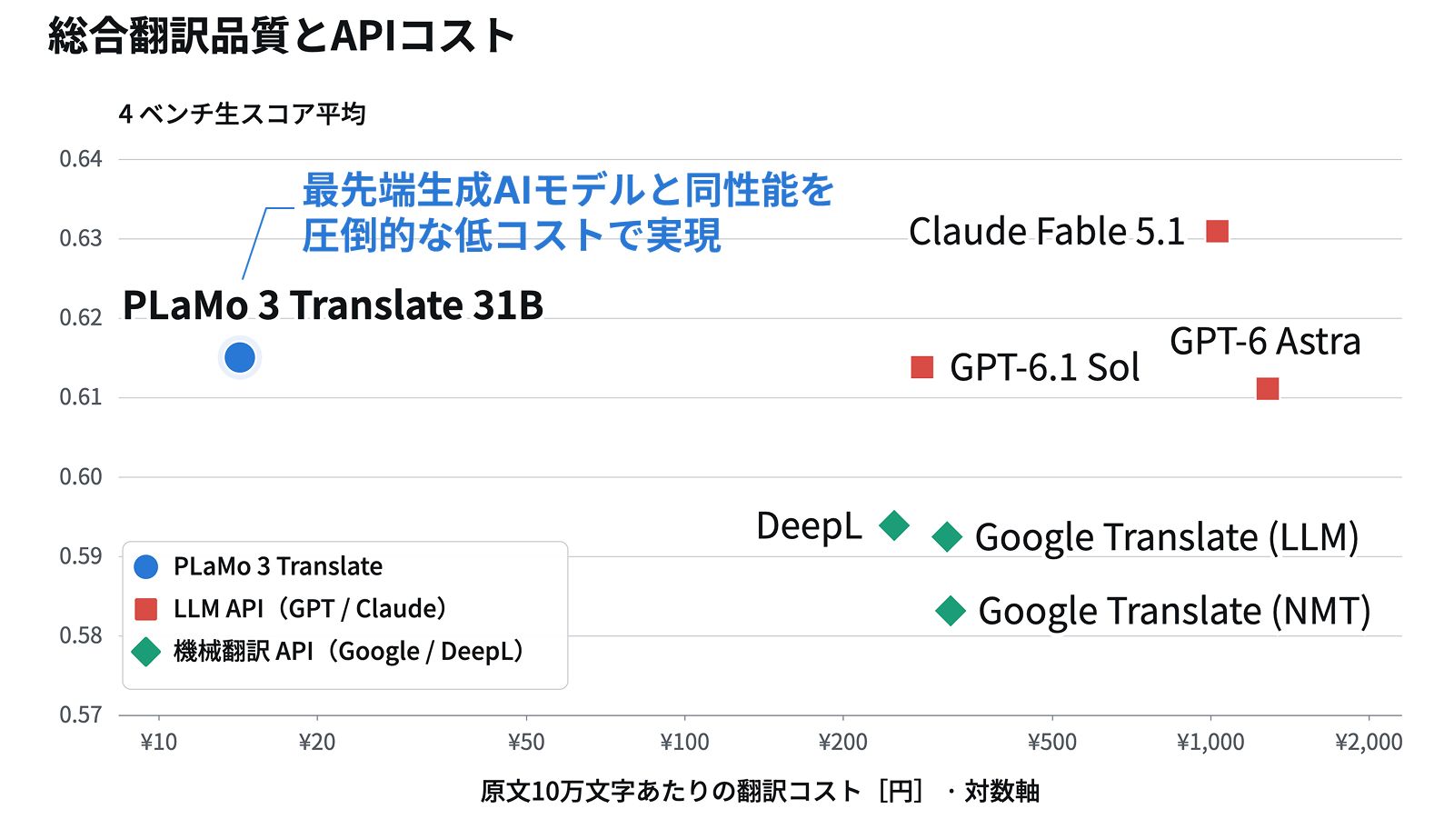 縦軸が和英・多言語翻訳の精度を計測する4ベンチマークテストの平均、横軸が10万文字あたりの翻訳コスト。左上ほど性能が高くコストが安いモデルとなっている