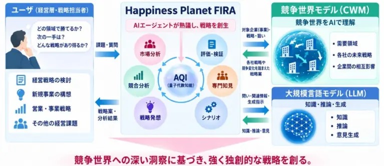 FIRAを活用した未来戦略検討のイメージ