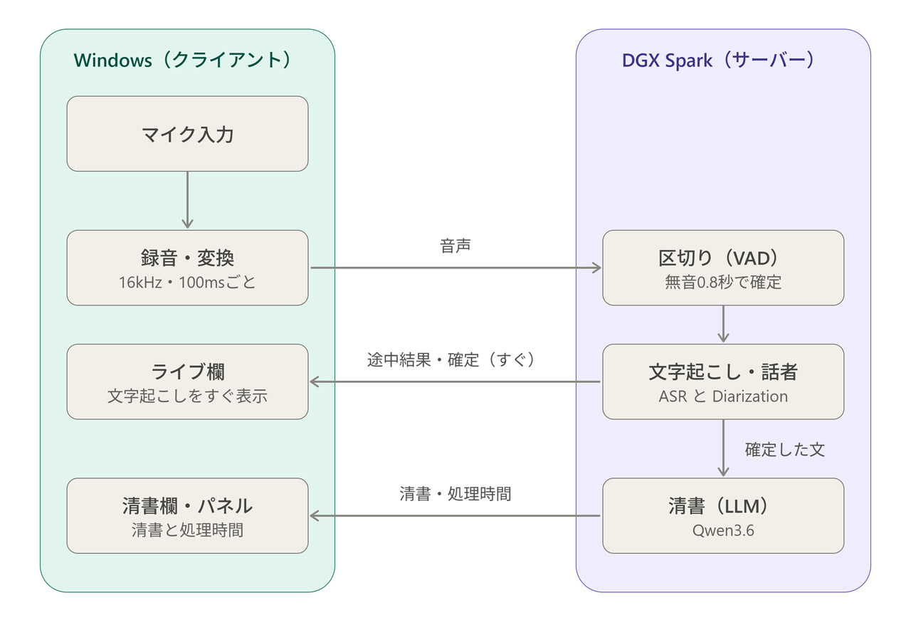 音声メモ化ツールの処理フロー