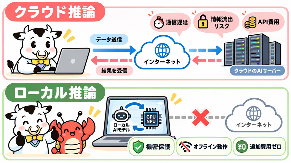 クラウド推論（上）とローカル推論（下）の処理の違い。ローカル推論は外部とデータを送受信せず、端末内部のハードウェアだけで処理が完結するため、高いセキュリティと即時性を実現できる（筆者がChatGPTで生成）