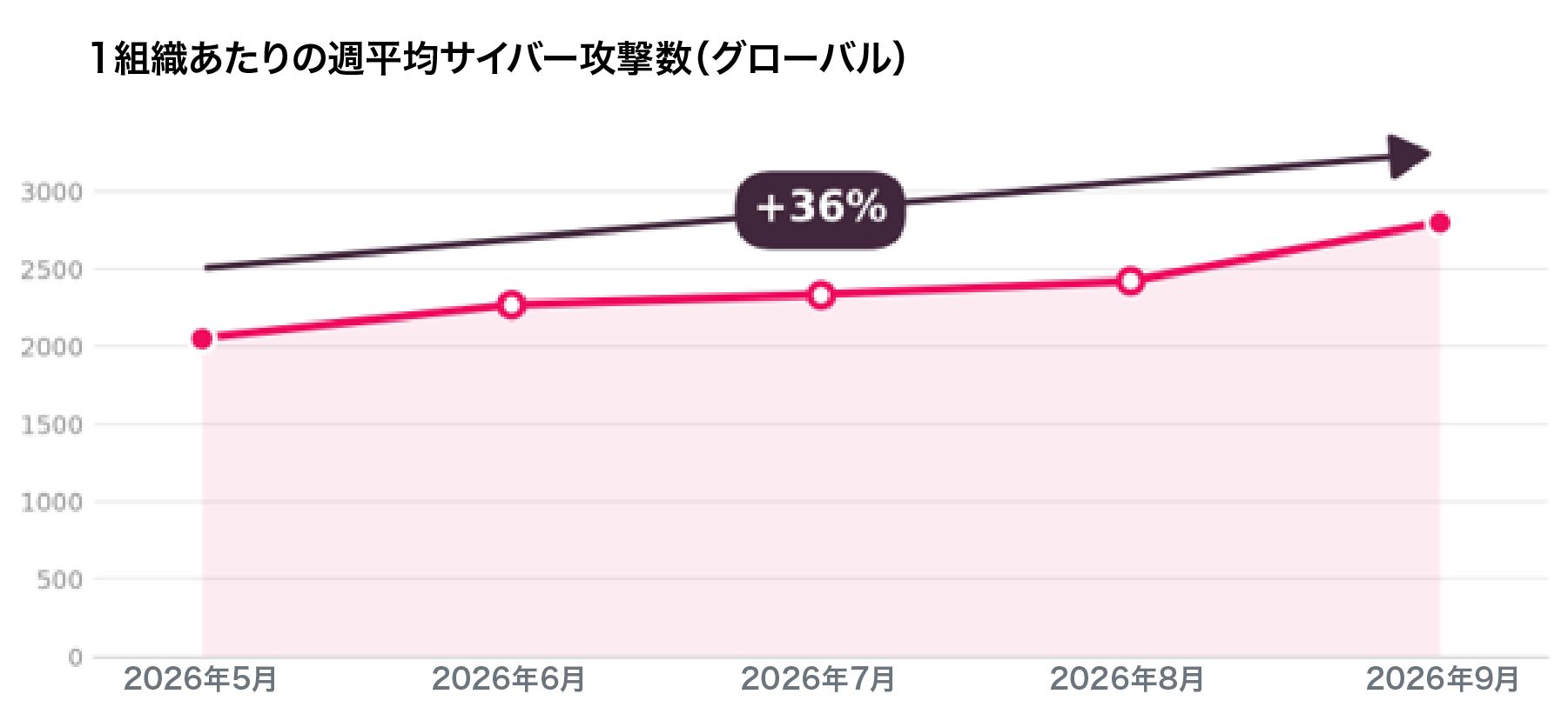 グローバルにおける、1組織あたりの週平均サイバー攻撃数
