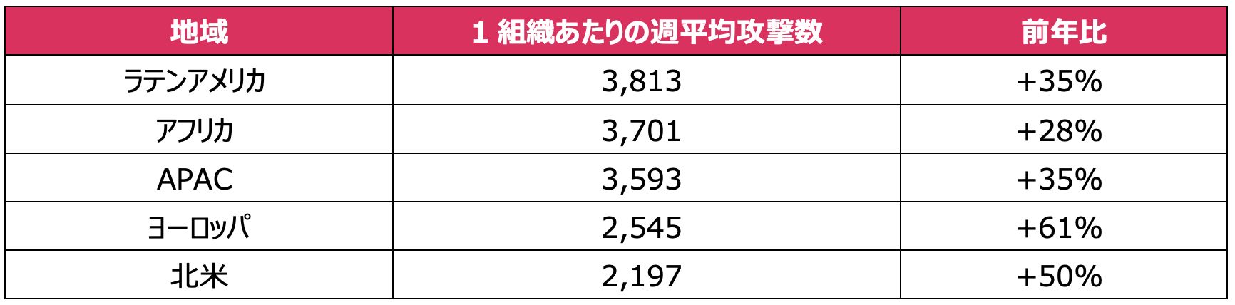 業界別の高リスクプロンプトの割合