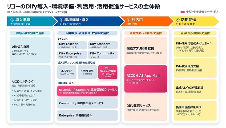リコーのDify導入・環境準備・利活用・活用促進サービスの全体像