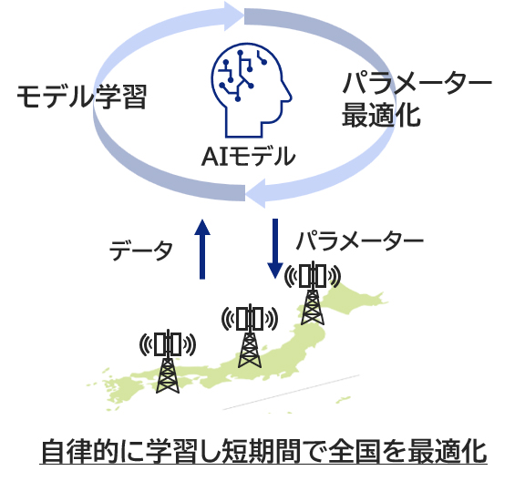 分散型AIによる通信エリアの最適化