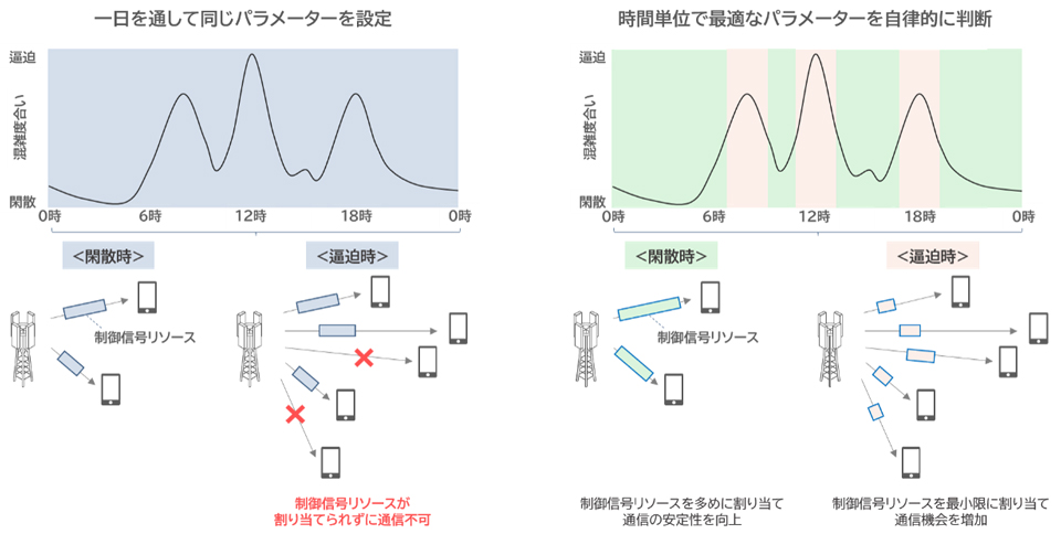 従来のパラメーター設定と時間帯ごとのパラメーター設定の比較