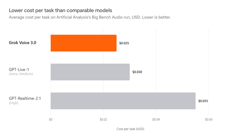 Cost per task（USD）