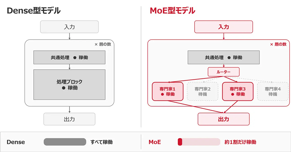 Dense型モデルとMoE型モデルの推論時に稼働するパラメータの違い（模式図）