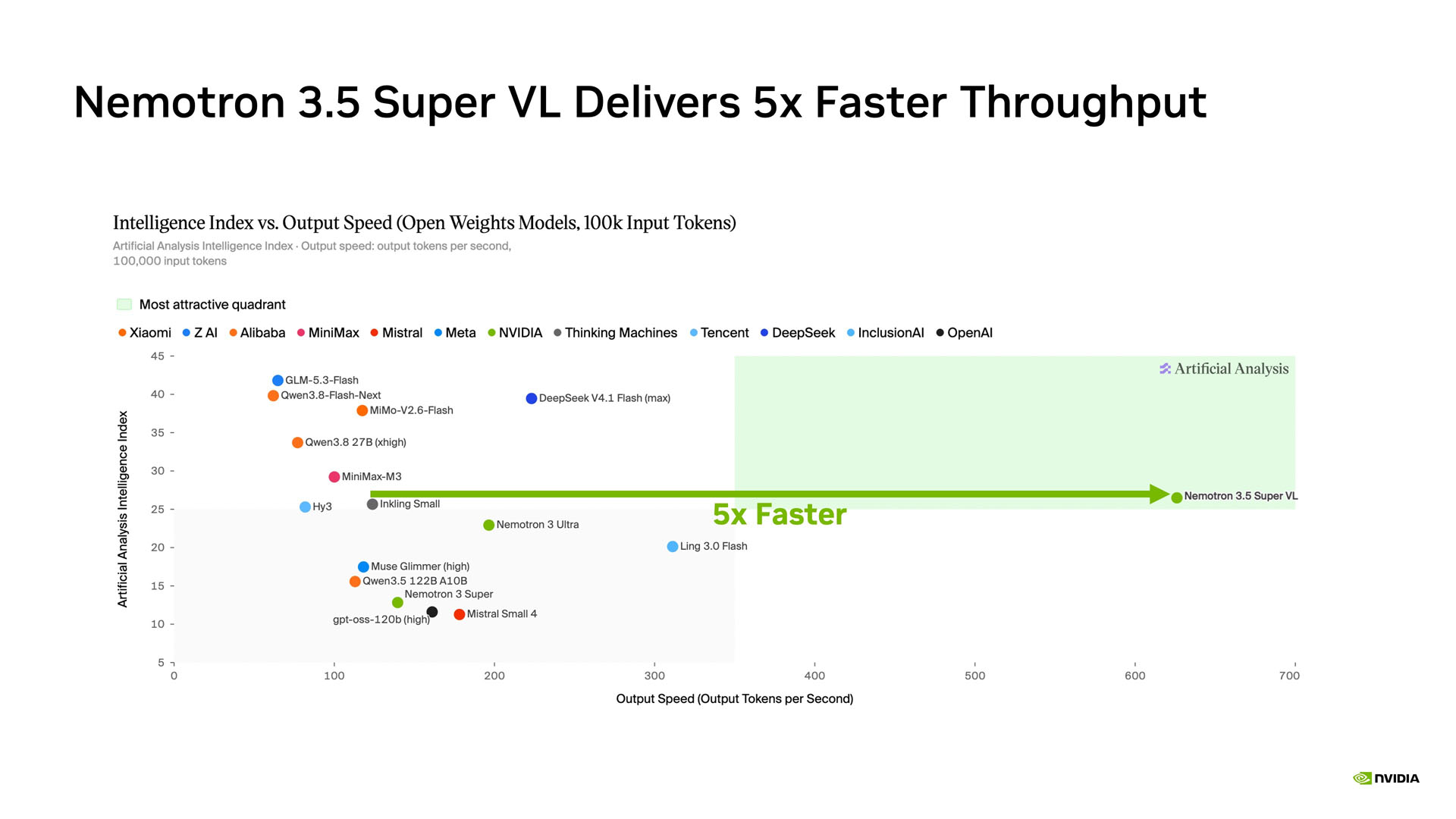 Nemotron 3.5 Super VLは、Artificial Analysisベンチマーク指標「Artificial Analysis Intelligence Index」のリーダーボードにおいて、同クラスの他のモデルと比較し、最大5倍速いスループット（処理速度）を達成している