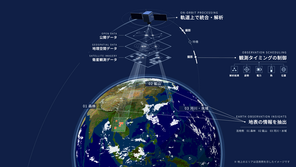 実証内容の概念図（構想段階）
