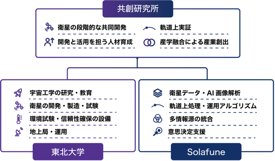 「Solafune×東北大学 宇宙統合インテリジェンス 共創研究所」の座組