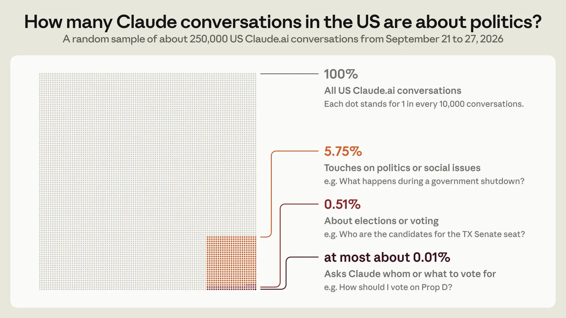 各ドットは、9月21日から27日にかけ、Claude.aiの米国における消費者の会話約25万件から無作為に抽出したサンプルにおける、1万件に1件の会話を表している。このサンプルは、プライバシー保護の方法を使用してClaudeによって分類されている人々は、地政学的な出来事を理解したり、候補者を調査したり、文書を作成したり、授業の課題を支援したり、政策に対する賛否両論を検討したりするためにClaudeを利用しているとしている