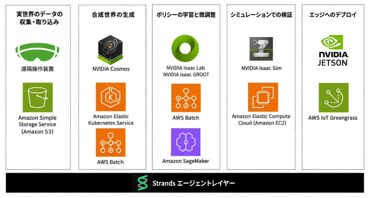 AWS Physical AI Toolchainのコンポーネント
