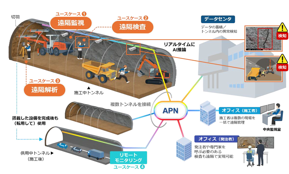 トンネル工事現場の革新に向けたユースケース