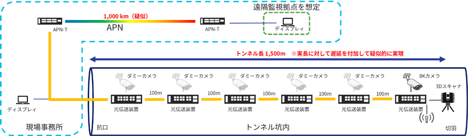 実証実験ネットワーク構成