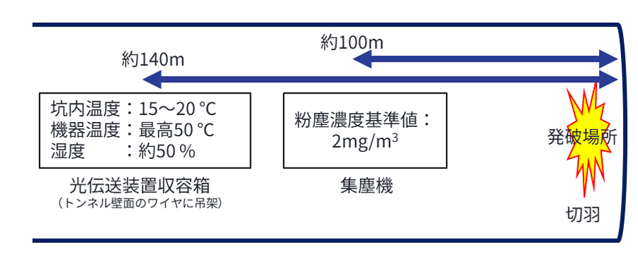 トンネル坑内における環境