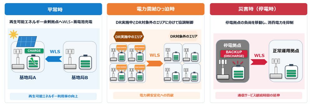 協調最適化技術の適用イメージ