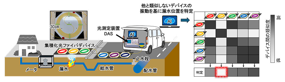 光ファイバーセンシングを活用した漏水位置特定システム