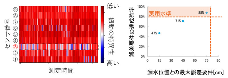 解析結果の例（左：振動の特異性解析、右：誤差要件に収まる確率）
