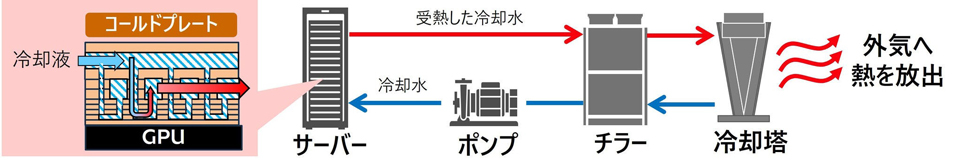 AIデータセンターにおける冷却全体像（イメージ）