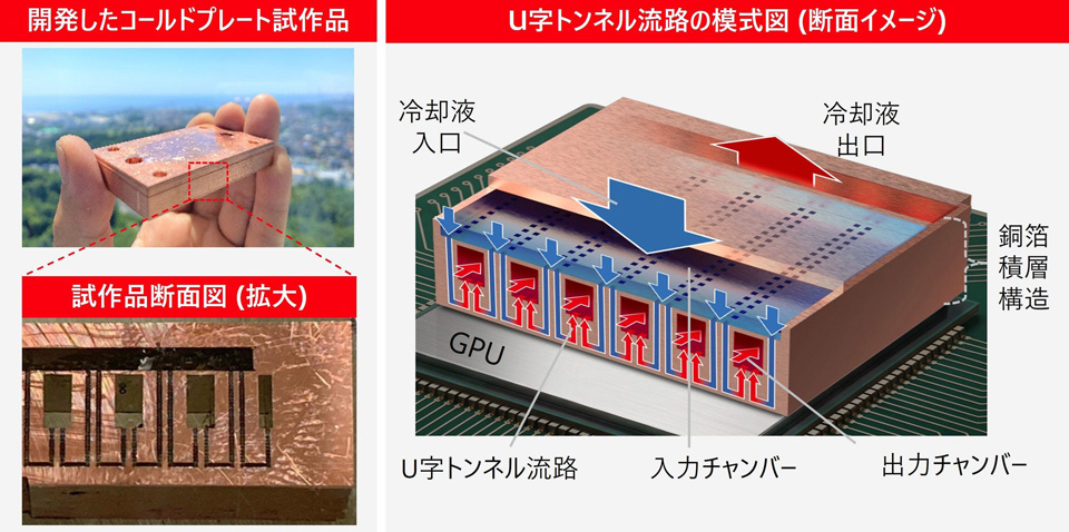 GPU冷却用コールドプレート試作品と独自のU字トンネル流路の模式図
