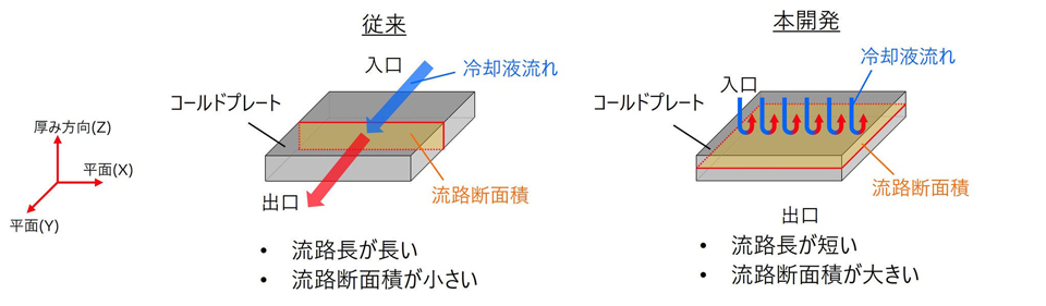 従来構造と同開発構造の比較