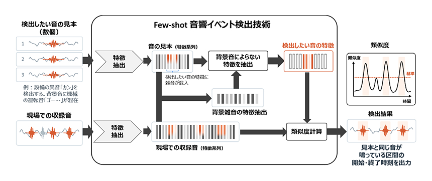 Few-shot音響イベント検出技術