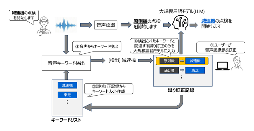 誤り訂正記録活用型音声認識技術