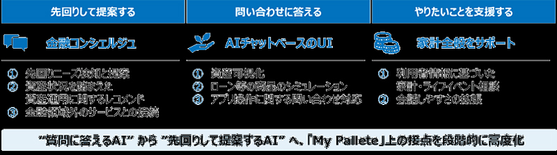 「My Pallete」のAI活用戦略