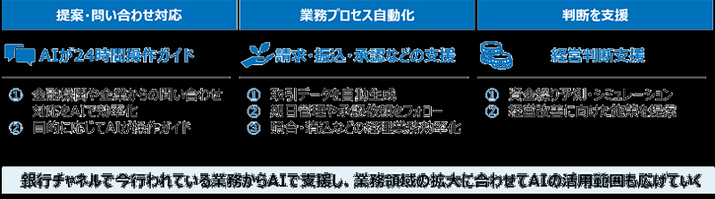 「AnserBizSOL」や「BizSOL_Pallete」のAI活用戦略