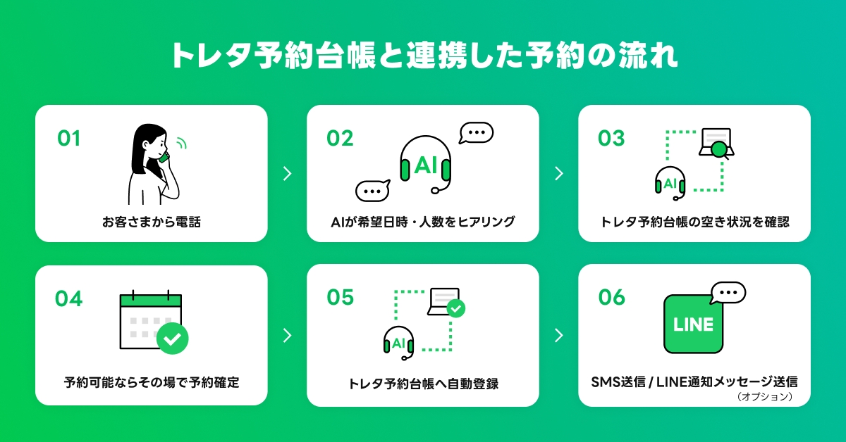 予約の流れ