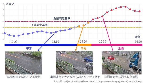 刻々と変化する現場状況をスコア化し、災害予兆を発見