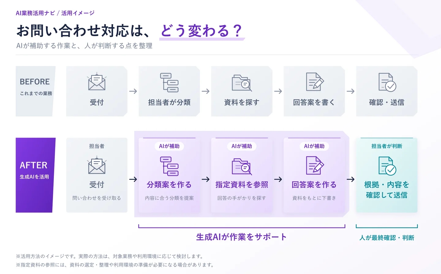 問い合わせ対応に生成AIを活用する場合のイメージ