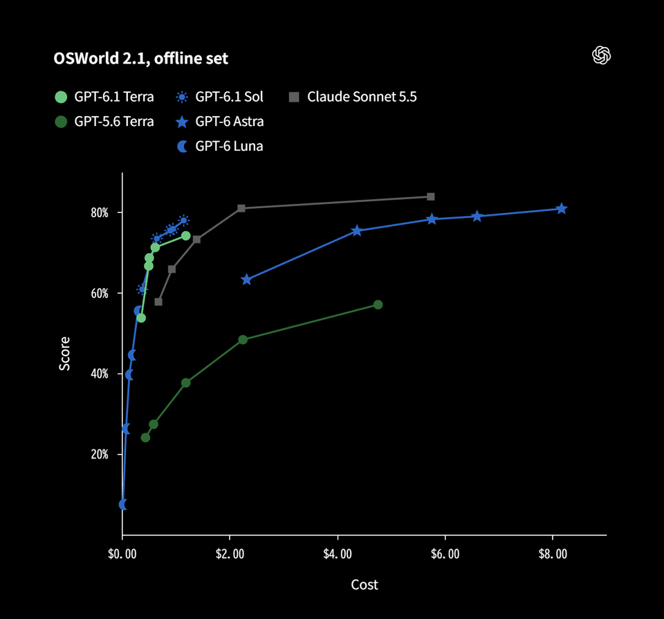 OSWorld 2.1での各モデルの比較