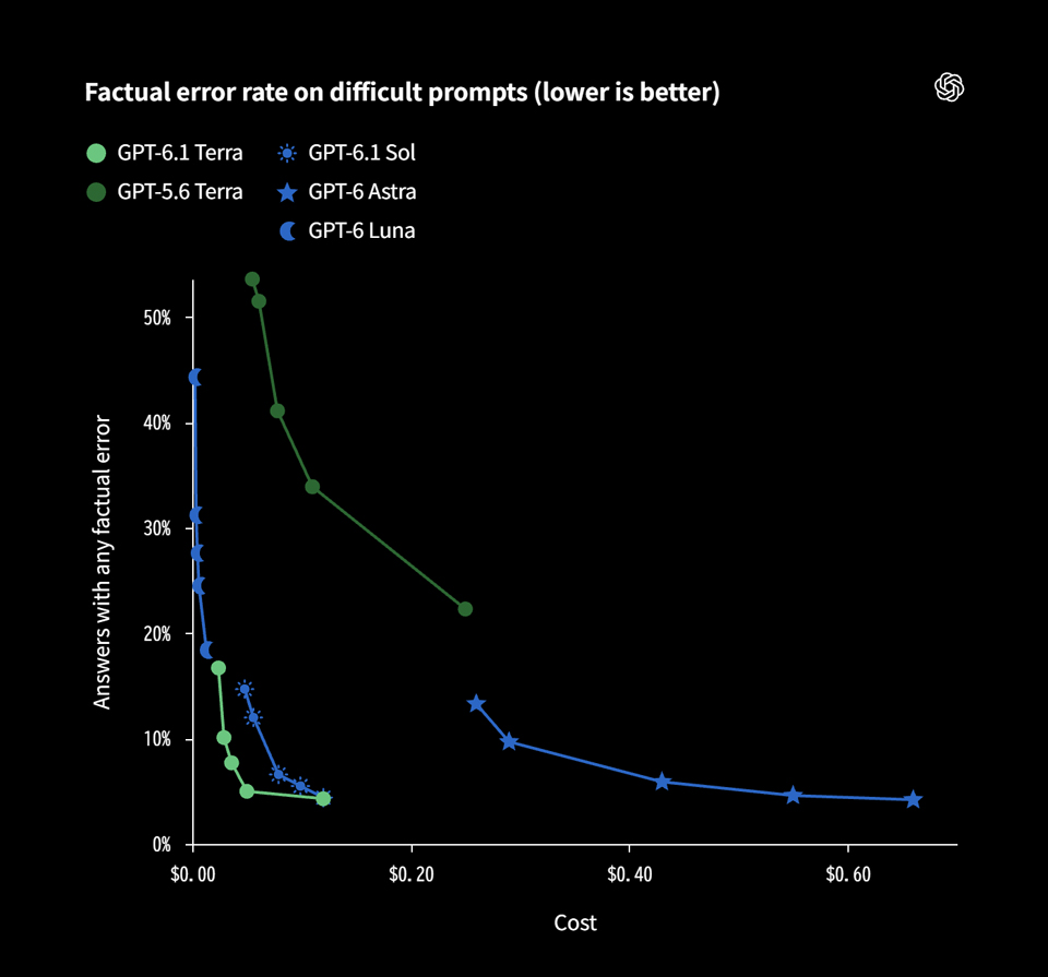 Factual error rate on difficult promptsでの同社モデルの比較