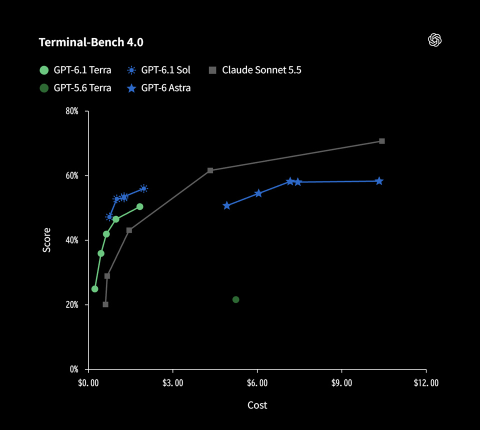 Terminal-Bench 4.0での各モデルの比較