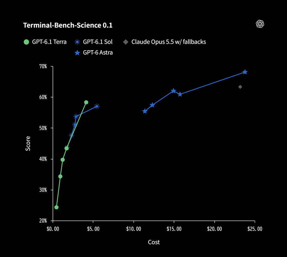 Terminal-Bench-Science 0.1での各モデルの比較