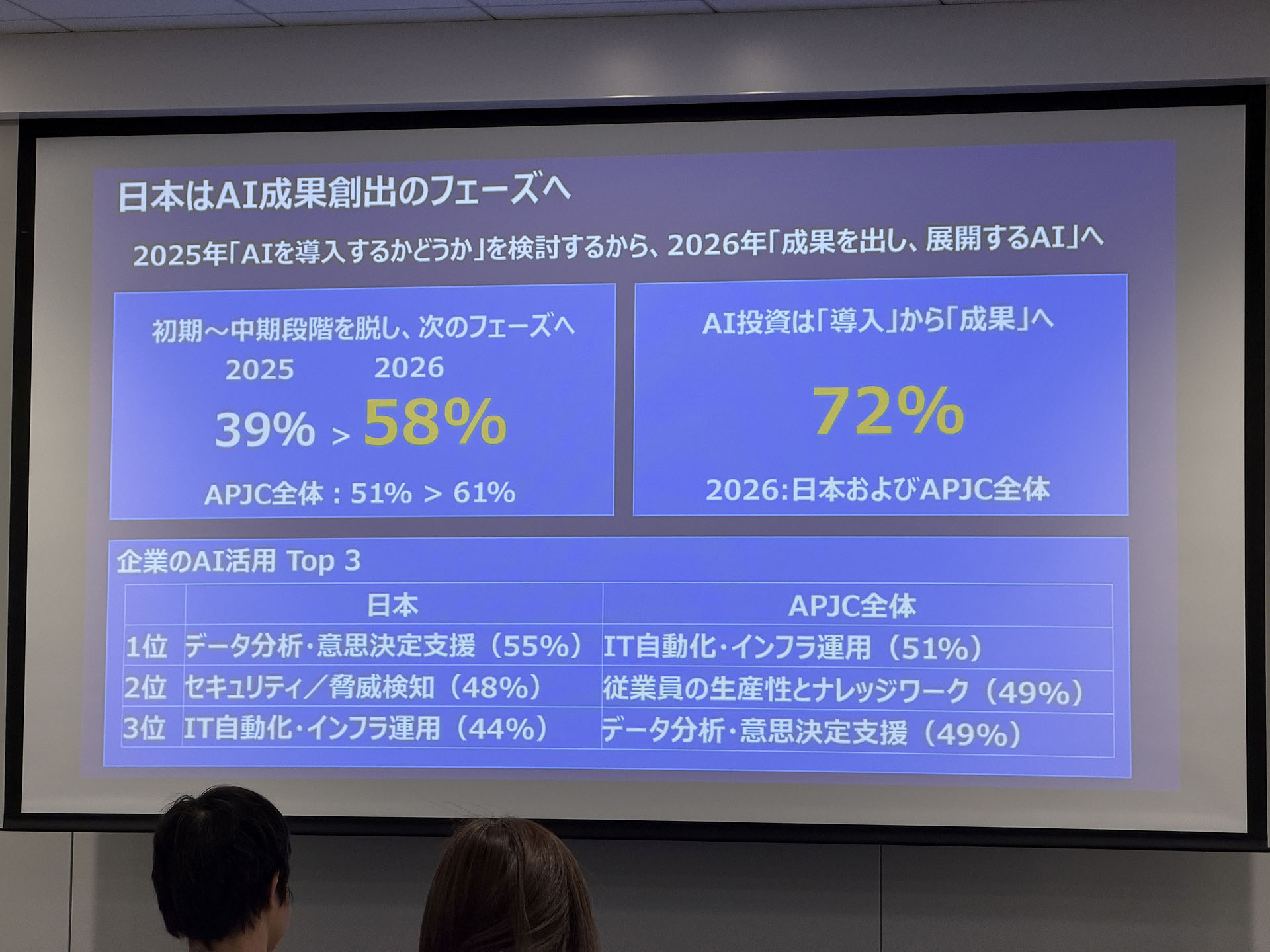 昨年から今年にかけて、AI導入は企業にとって大きく変わり、利益を生み出すことが求められるフェーズに突入した