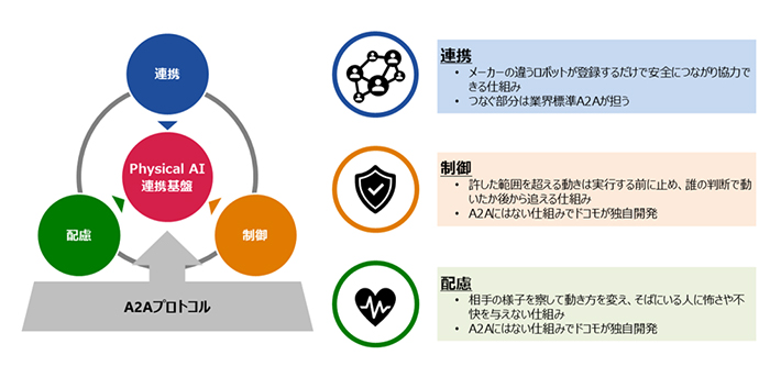 Physical AI連携基盤の特徴