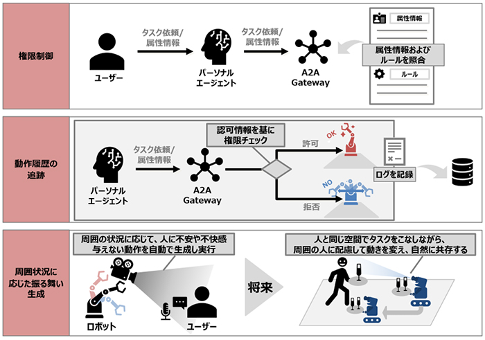 各機能の処理フロー