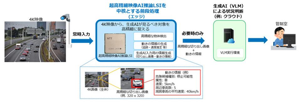 「超高精細映像AI推論LSI」を前段処理に活用したVLM連携道路監視PoCシステム
