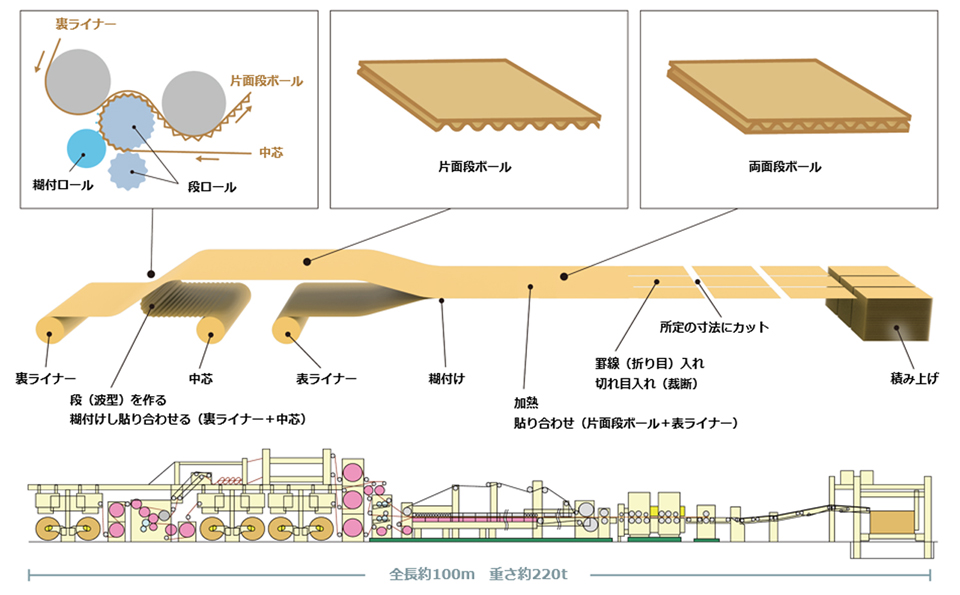 コルゲートマシン