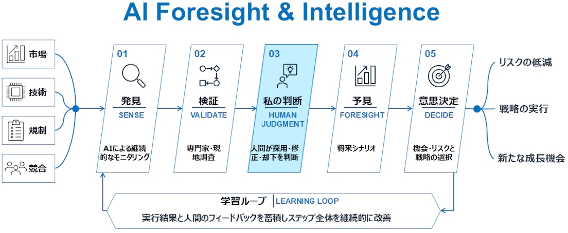 「AI Foresight & Intelligence」の仕組み